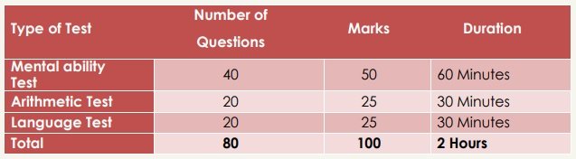 Jawahar Navodaya Vidyalaya Exam Pettern 2024