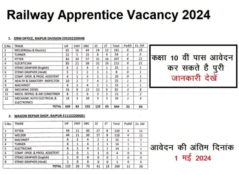 Railway Apprentice Vacancy 2024