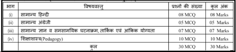 MP TET Varg 2 Syllabus 2024