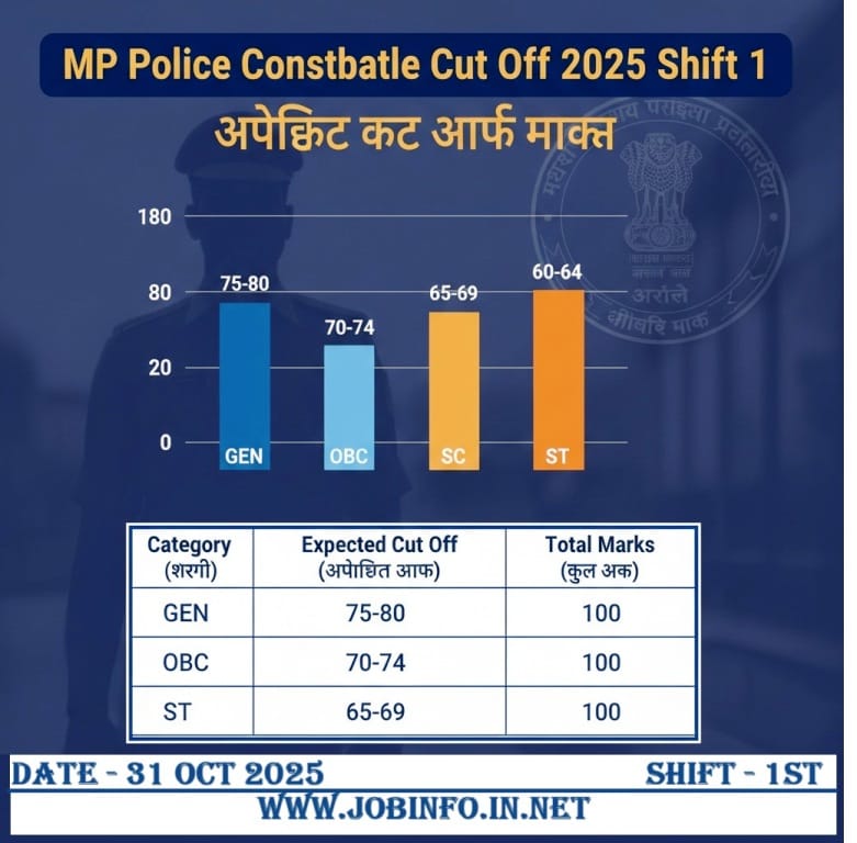 MP Police Constable 1 October 2025 Shift 1 Cut Off