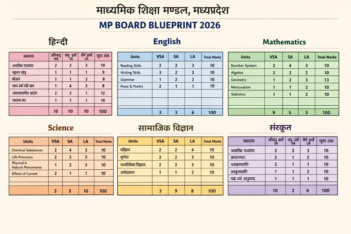 MP Board Class 12th Blueprint 2026 PDF Download