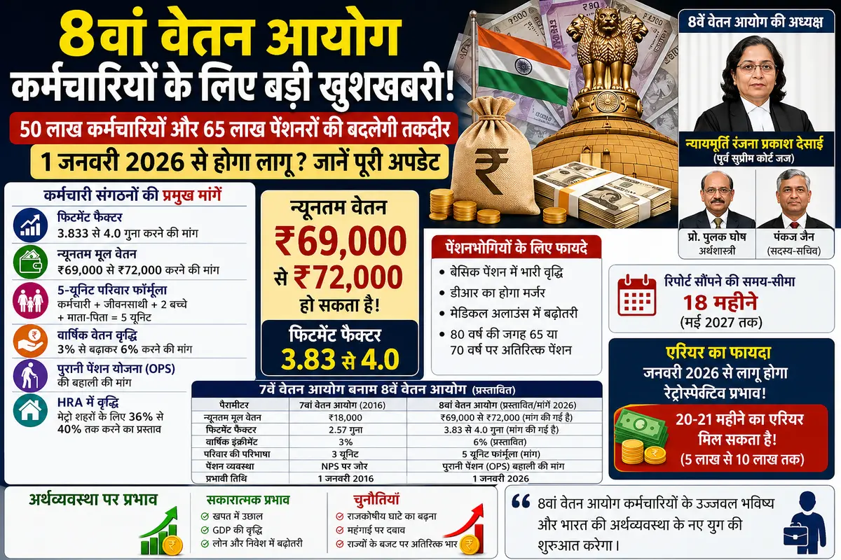 8वें केंद्रीय वेतन आयोग (8th Central Pay Commission)