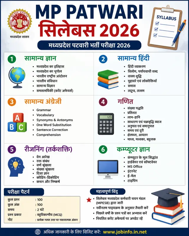 MP Patwari Syllabus 2026